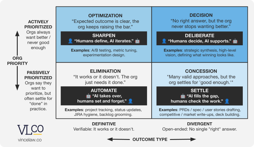 AI Adoption Priority Matrix complete framework showing four zones — Elimination, Optimization, Concession, Decision — with action verbs and PM examples