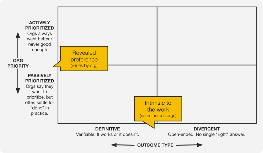 AI Adoption Priority Matrix axes with callouts: Y-axis measures revealed preference that varies by org, X-axis measures outcome type intrinsic to the work