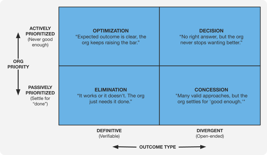 AI Adoption Priority Matrix with four zones labeled: Elimination, Optimization, Concession, and Decision