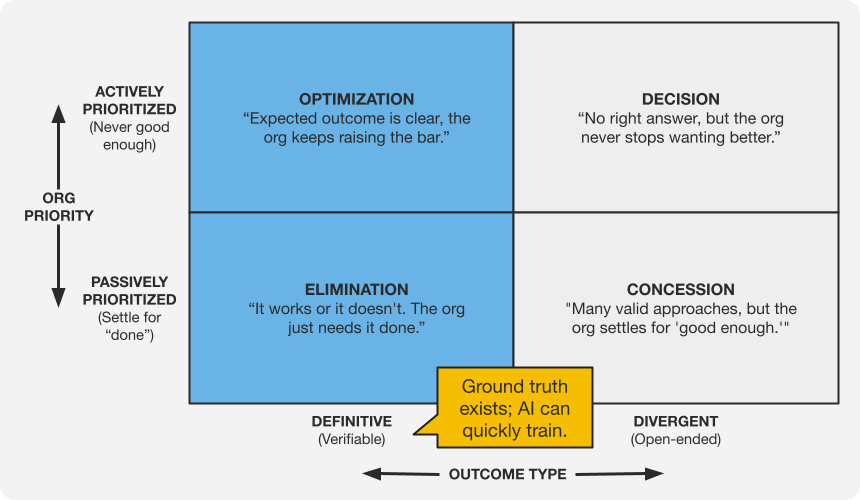 AI Adoption Priority Matrix highlighting the Definitive column with callout: Ground truth exists, AI can quickly train