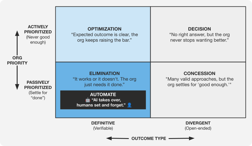 AI Adoption Priority Matrix highlighting the Elimination zone with Automate operating model