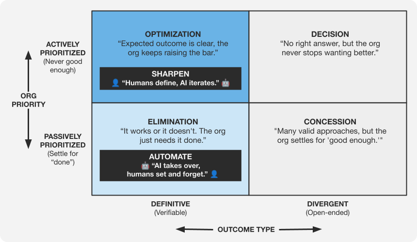 AI Adoption Priority Matrix highlighting both Definitive zones with Automate and Sharpen operating models