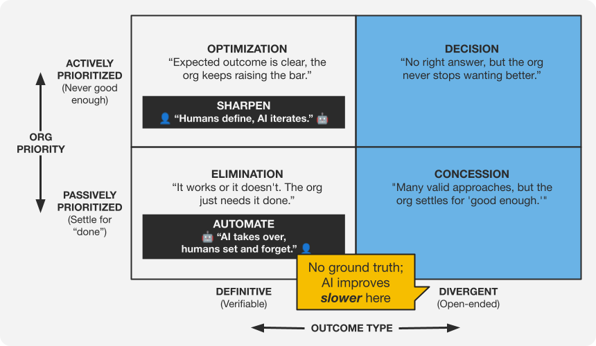 AI Adoption Priority Matrix highlighting the Divergent column with callout: No ground truth, AI improves slower here