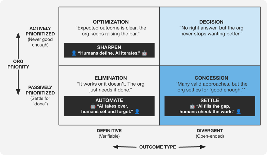 AI Adoption Priority Matrix highlighting the Concession zone with Settle operating model