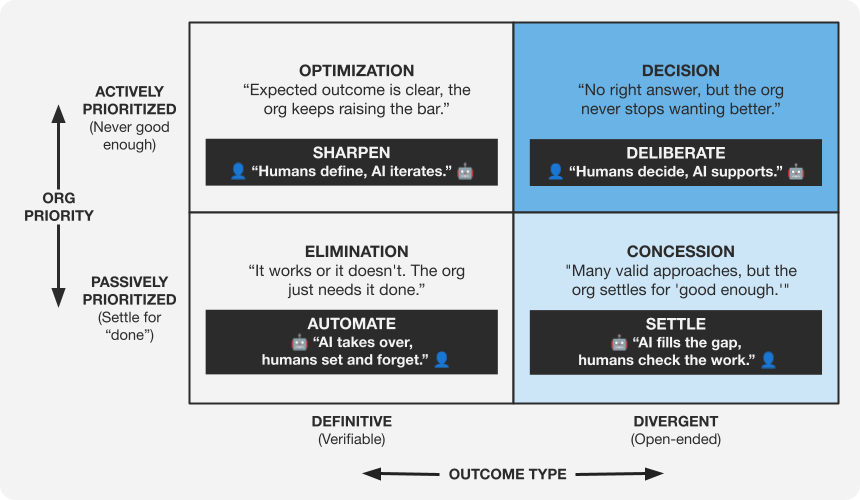 AI Adoption Priority Matrix showing all four zones complete with Decision zone and Deliberate operating model highlighted