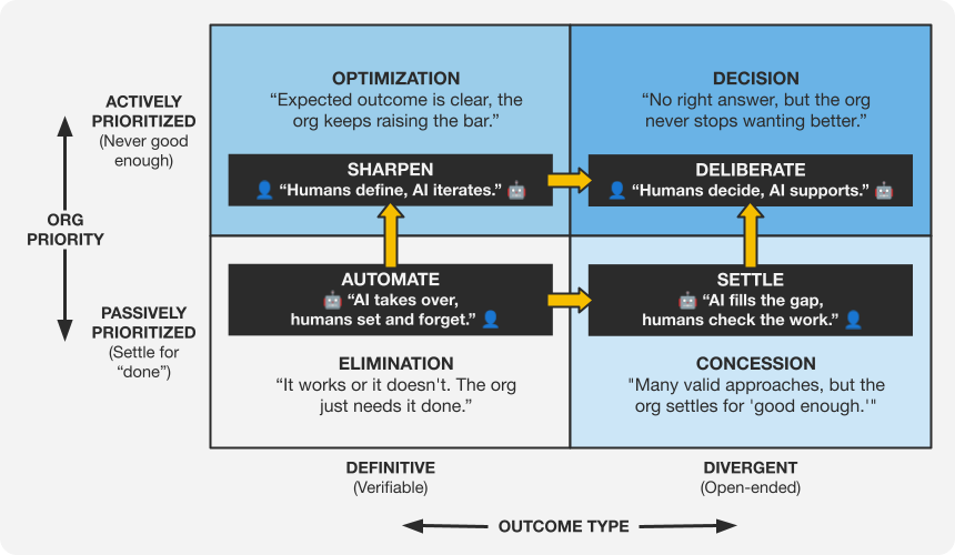 AI Adoption Priority Matrix showing value migration direction with arrows from Automate to Sharpen and Settle to Deliberate