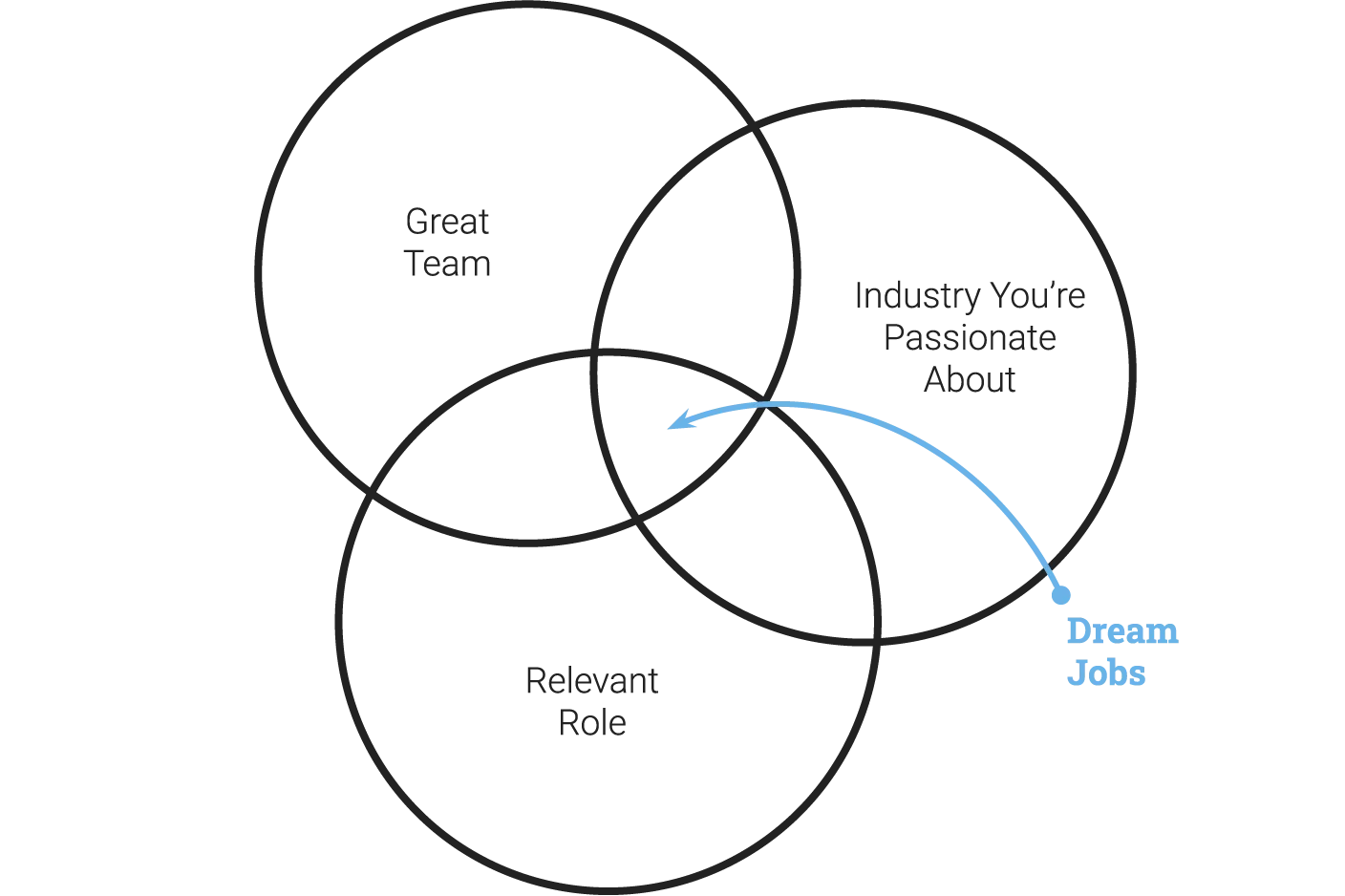Venn diagram of dream job requirements: relevant role, great team, and industry passion