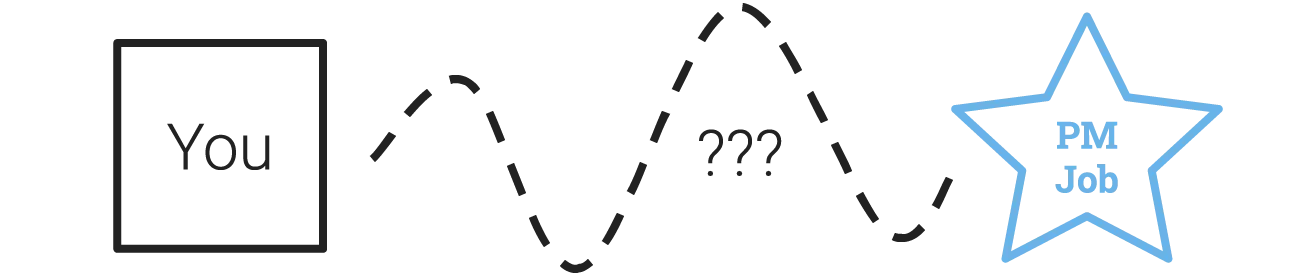 Diagram showing aspiring product managers getting stuck on the career path