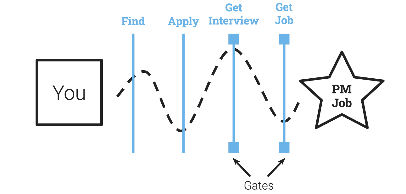 Key steps in a generic career transition path