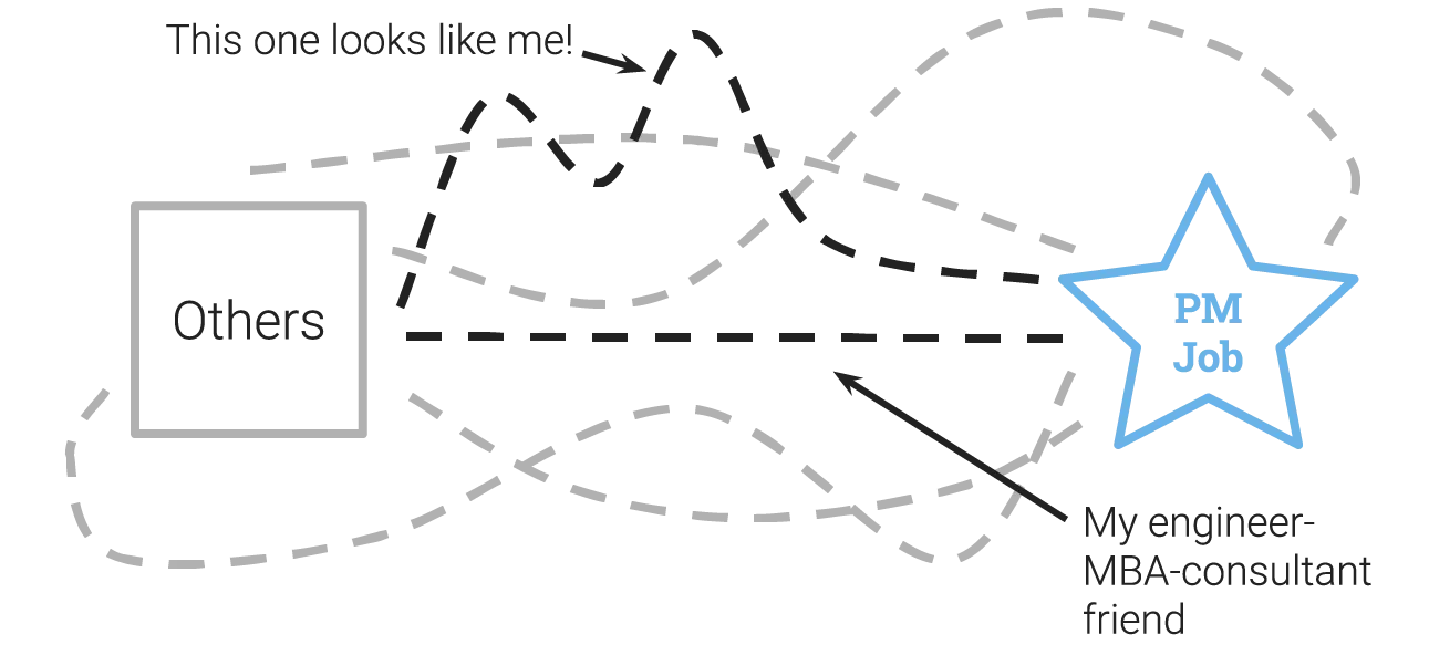 Diagram of a direct path into product management