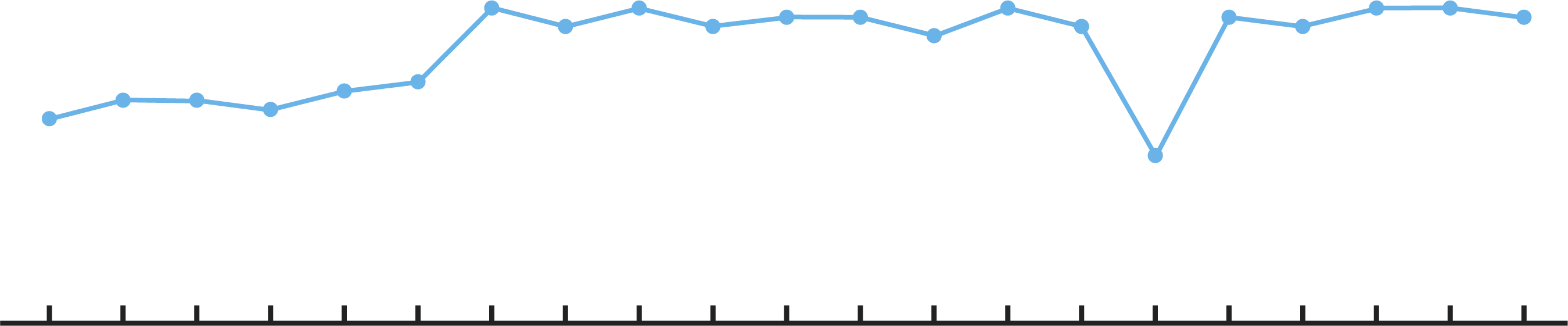 Graph showing lifetime value metric tracked over time