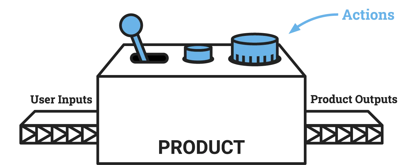 Product box diagram showing user actions inside the box