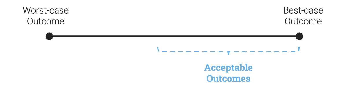 Decision matrix showing the value of defining outcome boundaries
