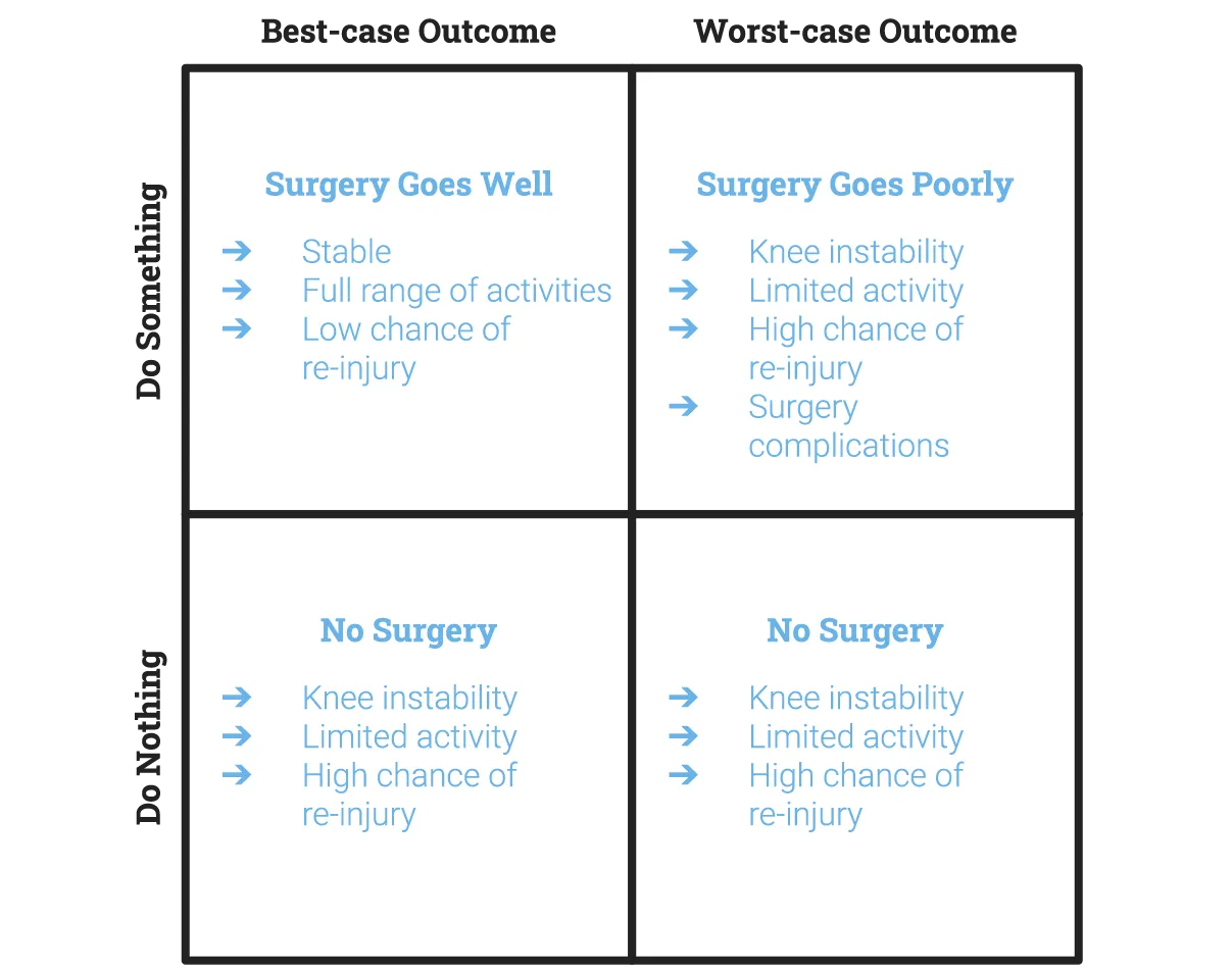 Completed 2x2 matrix applied to knee reconstruction surgery decision